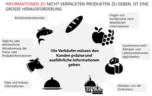 Allergiekennzeichnung